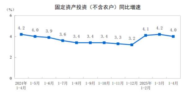 微豪配资 前4月全国固定资产投资增长4.0％
