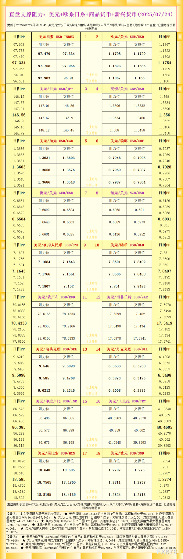 融凯配资 一张图看18个直盘外汇支撑阻力：美元+欧系日系+商品货币+新兴货币(2025年7月24日)