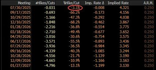 锦盈多 今晚还不降息？美联储恐面临逾30年来最嘹亮“反对声”！