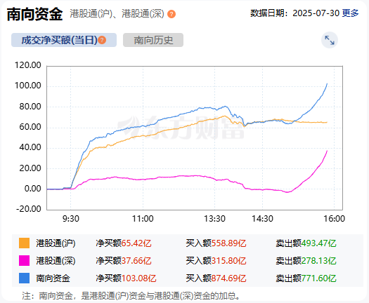 九连阳 南向资金净买入超100亿港元