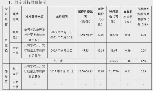 广州配资网 烘焙大牛股遭大股东组团减持！