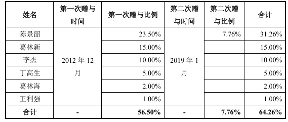 亿利金融 实控人无偿转让六成股权给6名骨干 毛利率异常高于同行？提牛科技回复监管问询